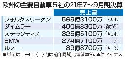 <p>　欧州の主要自動車５社の２１年７〜９月期決算</p>