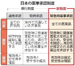 <p>　日本の薬事承認制度</p>