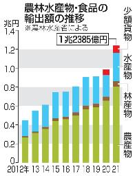 　農林水産物・食品の輸出額の推移