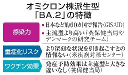 　オミクロン株派生型「ＢＡ・２」の特徴