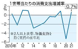 　１世帯当たりの消費支出増減率