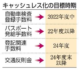 　キャッシュレス化の目標時期