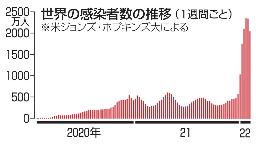 　世界の感染者数の推移（１週間ごと）