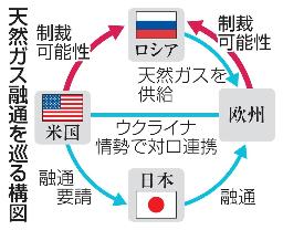 　天然ガス融通を巡る構図