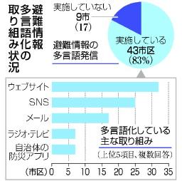 　避難情報多言語化の取り組み状況