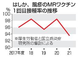 　はしか、風疹のＭＲワクチン１回目接種率の推移