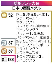 　杭州アジア大会　日本の獲得メダル