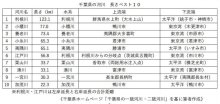 “全体的に短い”特徴も　千葉県の河川　【千葉地理学会連載　おもしろ半島ちばの地理再発見】
