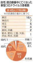 自宅療養死、千葉県内４人　新型コロナ７月以降　全国４５人　４０、５０代が半数