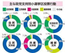 激戦区結果で明暗　自民、復活区で手応え　４勝立民も広がる危機感　【５２６万有権者の選択　検証ちば衆院選】（上）