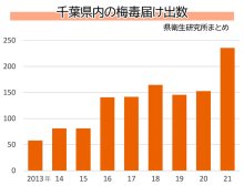 千葉の梅毒患者増加１８０人　過去最多の昨年超えペース　妊婦は死産の恐れも　「症状あったら早期受診を」