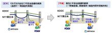 ＮＴＴ東　ＫＤＤＩ　切断ケーブル改修で提携　千葉から始動、全国展開へ　【房総台風豪雨３年】