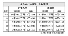 ２３年度ふるさと納税　いすみ市３倍１４億円、断トツ勝浦市は下半期激減　返礼品“移籍”も影響か　経費「５割ルール」厳格化　【地方発ワイド】