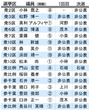 自民総裁選　決選投票「非公表」１５人　千葉県内議員　１回目も分散、乱戦を象徴