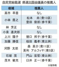 ＜自民総裁選＞千葉県選出議員、推薦人分散　６候補に８氏　支持獲得へ活動本格化