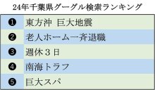 グーグル検索ランキング　千葉県版１位は「東方沖　巨大地震」　４位「南海トラフ」　３位に県庁フレックス導入「週休３日」