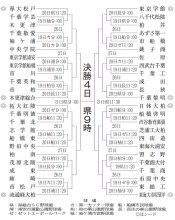 ４８校激戦１９日開幕　千葉黎明初戦、成田－長狭勝者と　決勝は５月４日　第７８回春季千葉県高校野球大会