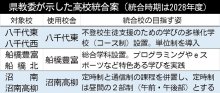 千葉県西部の県立６高校、３校に統合へ　県立初の多様化学校、昼間２部定時制も　県教委