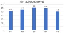 八街児童５人死傷から４年　飲酒運転摘発、千葉県内１０００件超続く　死亡事故「摂取なし」の４倍　千葉県警に常習者、提供店情報も