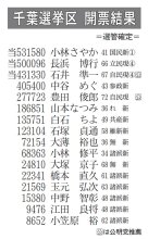 民主系２議席奪還　自民「支持離れ実感」　【参院選ちば２０２５】
