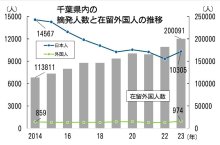 在留外国人増えたが、摘発人数は横ばい　参院選で一部が「治安悪化」と主張も…　千葉県内の実態