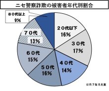 電話de詐欺最前線　７月２４日現在（暫定値）