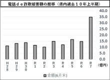 電話de詐欺最前線　８月７日現在（暫定値）