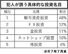 電話de詐欺最前線　８月２８日現在（暫定値）