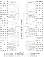 センバツ目指し４８校が火花　２０日開幕　第７８回秋季千葉県高校野球