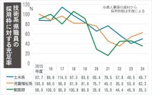 技術職足りず…　千葉県、採用増へ本腰　奨学金一部を代理返済　民間に対抗「早期枠」も