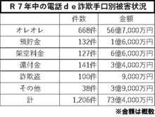 電話de詐欺最前線　２月１２日現在（暫定値）