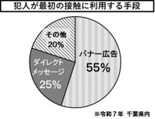 電話de詐欺最前線　２月１９日現在（暫定値）