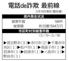 電話de詐欺最前線　３月１９日現在（暫定値）