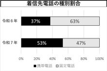 電話de詐欺最前線　３月５日現在（暫定値）