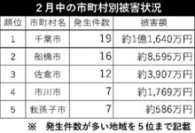 電話de詐欺最前線　３月２６日現在（暫定値）
