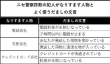 電話de詐欺最前線　４月２日現在（暫定値、ＳＮＳ型詐欺は含まず）