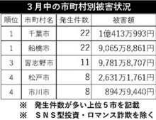 電話de詐欺最前線　４月２３日現在（暫定値、ＳＮＳ型詐欺は含まず）