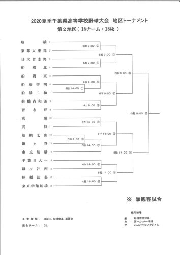【展望】　第１地区・最多２８チーム混戦　第２地区・王者習志野が中心　２０２０千葉高校野球