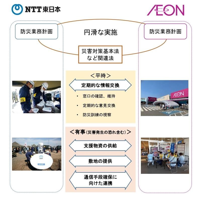 イオンとＮＴＴ東日本が締結した協定のイメージ（イオン提供）
