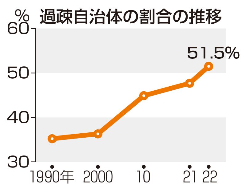 過疎自治体の割合の推移（共同）