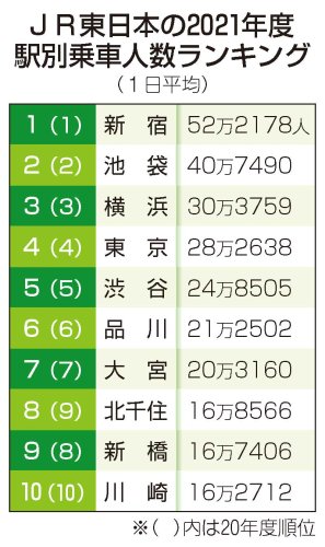 ＪＲ東、乗車数ランキング　西船橋駅１５位　千葉県内トップ
