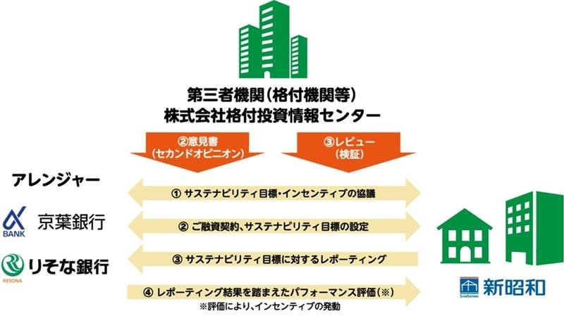 サステナビリティ・リンク・ローンのイメージ（新昭和提供）
