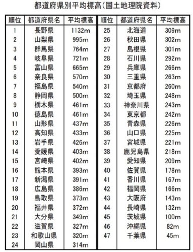 都道府県別平均標高（国土地理院資料）