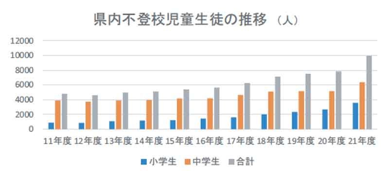 千葉県内急増、最多９９５１人に　教育機会確保が課題　条例制定　【学びの選択肢　ちば不登校児支援】（上）