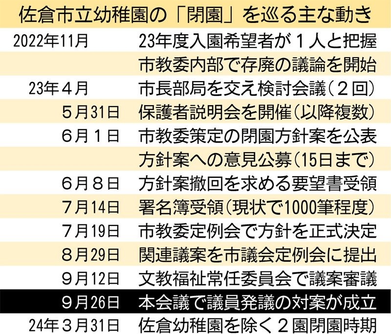 ＜市立幼稚園　全３園の閉園議案＞　佐倉幼稚園を当面存続　佐倉市議会　２園は２３年度末で閉園へ