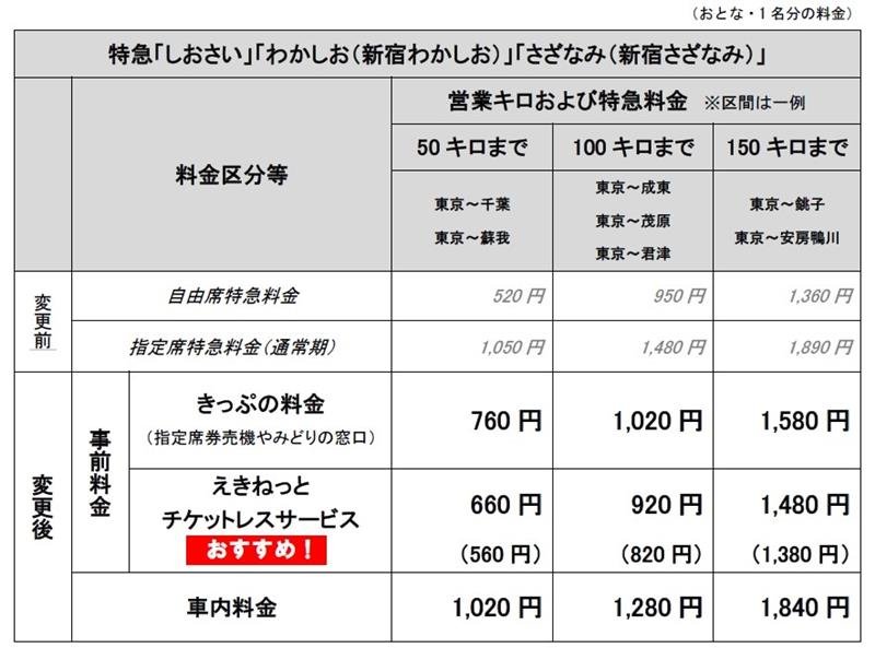 特急料金、ポスター波紋　券売機ない駅で乗ると割高？　ＪＲ見解は　【ちば特　千葉日報特報部】