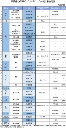 パリ五輪　千葉ゆかりの代表選手