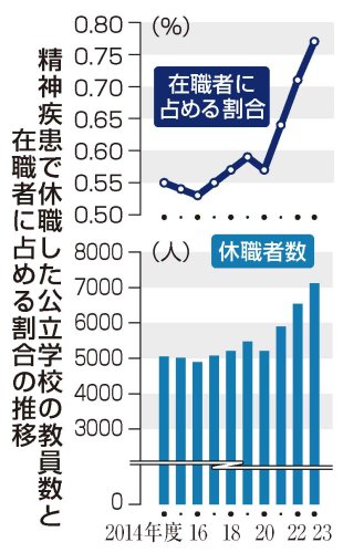 精神疾患休職の千葉県内教員２６７人　２３年度公立校　全国７千人超３年連続最多