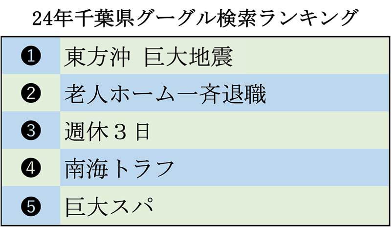 2024年千葉県グーグル検索ランキング（１～５位）