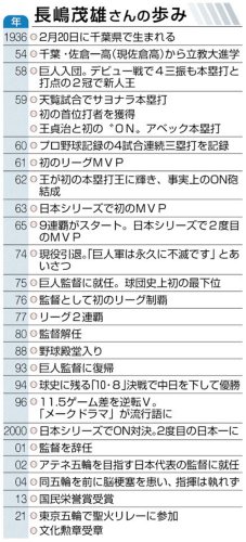 【速報】長嶋茂雄さん死去　佐倉市出身、８９歳　ミスタープロ野球、巨人で活躍